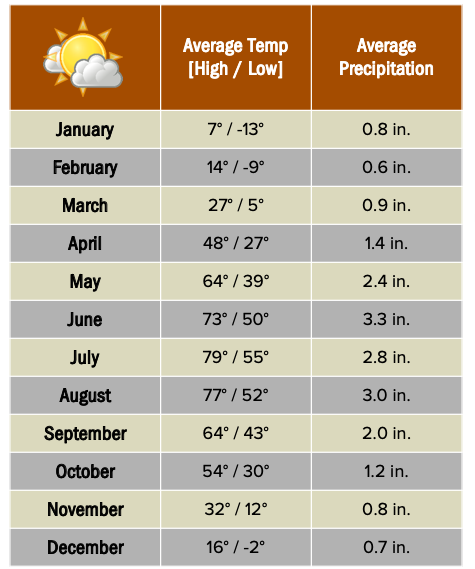 Weather & Climate In Churchill, Manitoba, Canada